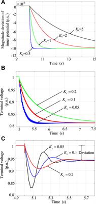 Voltage Source Converter–Based Voltage Stiffness Compensator to Improve Grid Voltage Dynamics